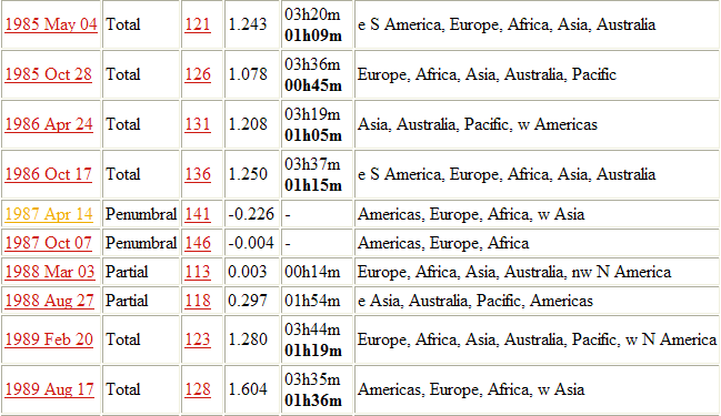 date prochaine eclipse